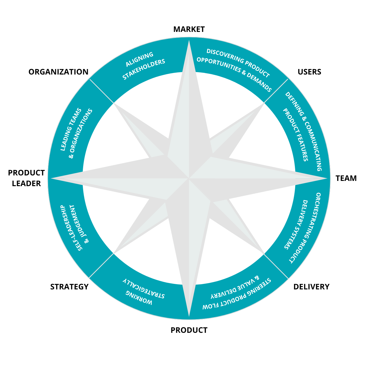 The Product Leaders Compass