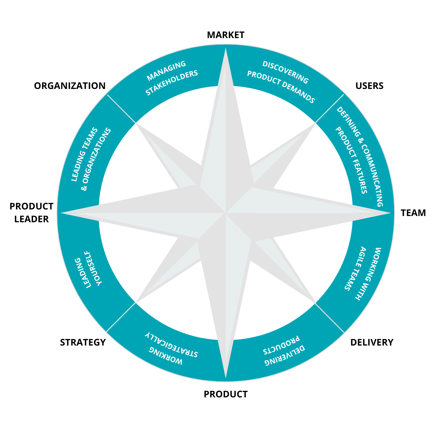 The Product Leaders Compass