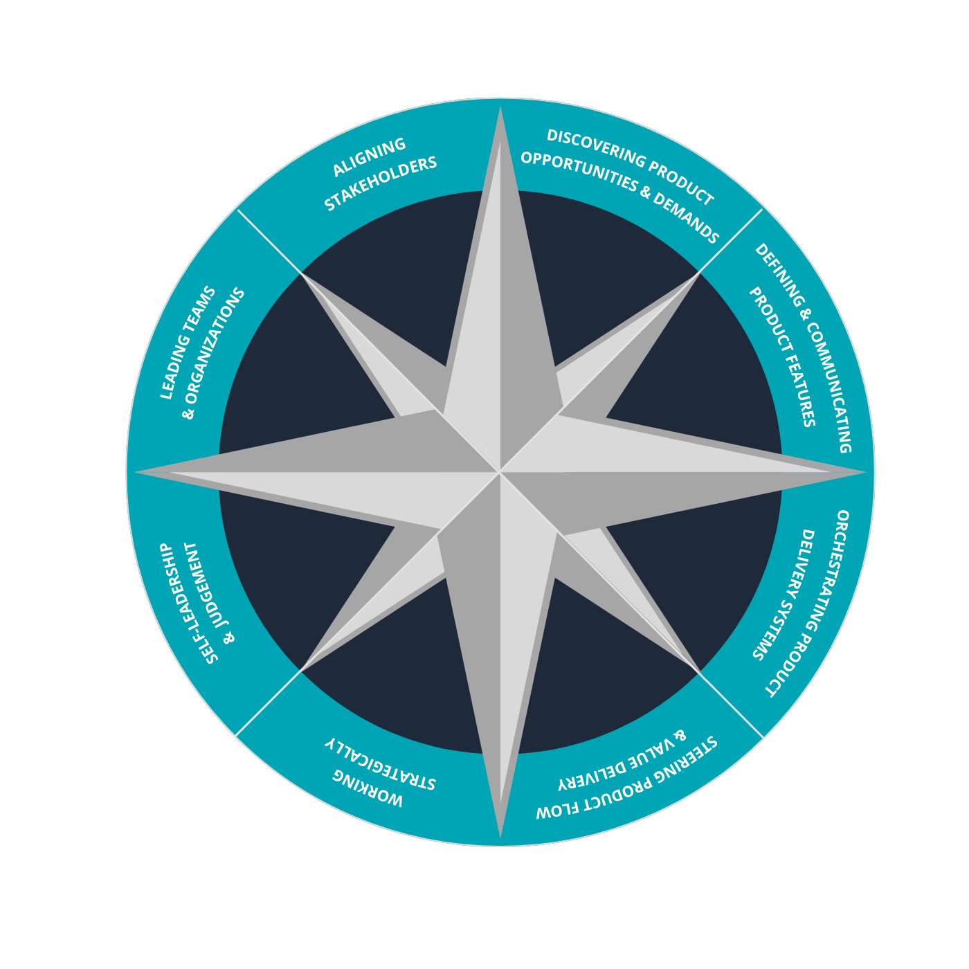 The Product Leaders Compass
