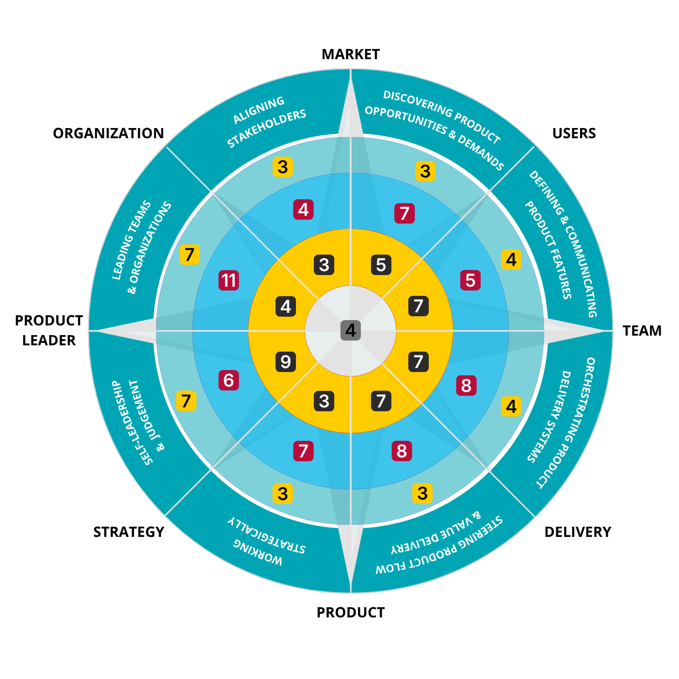 Product Leaders Compass