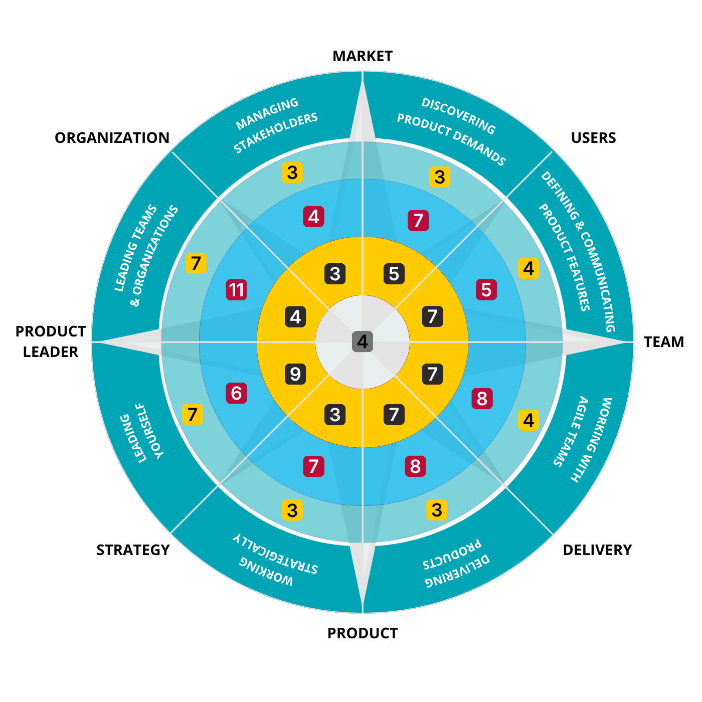 The Product Leaders Compass
