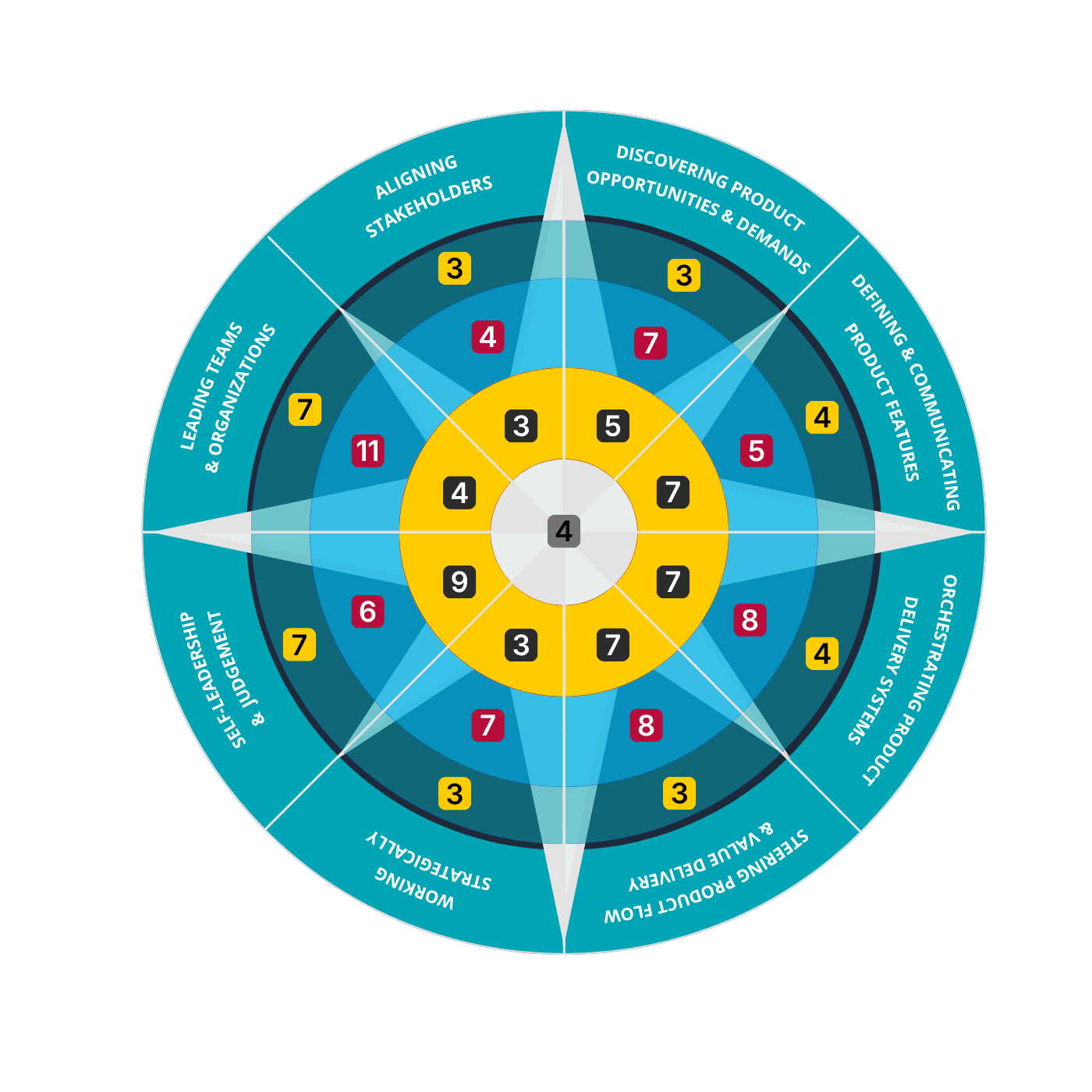 Product Leaders Compass