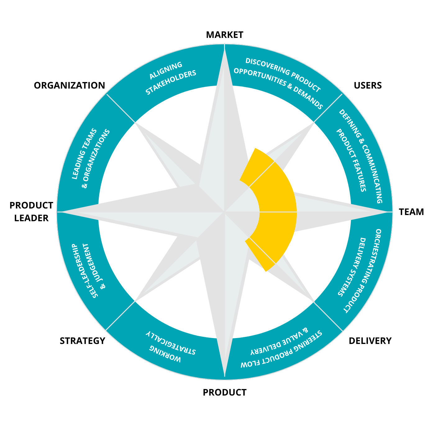 Product Leaders Compass — competency coverage of the Spec-Driven Development bootcamp