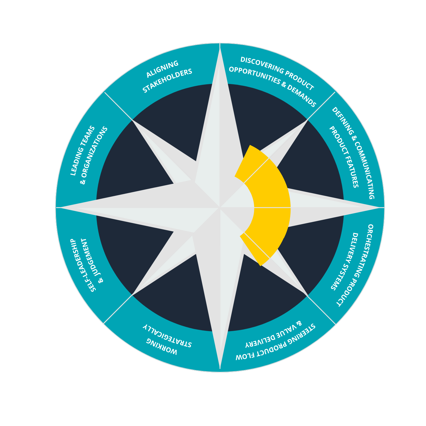 Product Leaders Compass — competency coverage of the Spec-Driven Development bootcamp