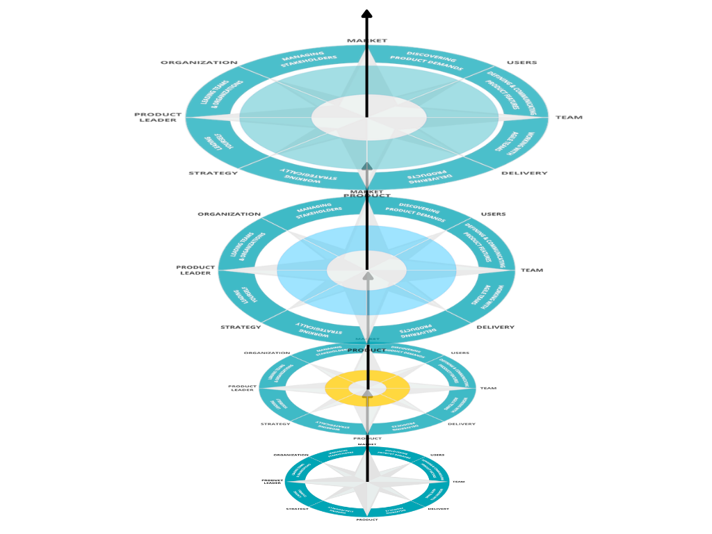 Horizontal and vertical Development