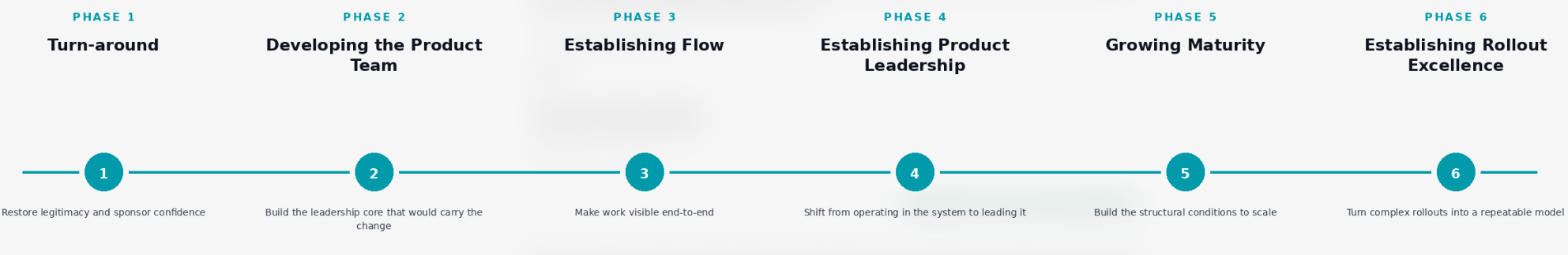 Figure: Six-phase engagement timeline showing the progression from Turn-around through Rollout Excellence.